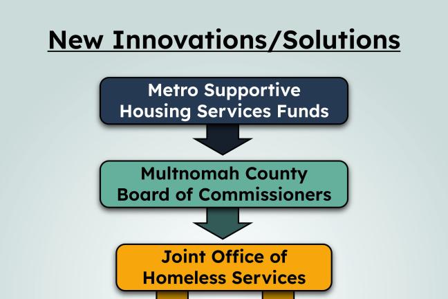 The team is the result of a partnership between the Joint Office of Homeless Services and the Department of County Human Services and is funded by the Metro Supportive Housing Services Measure.