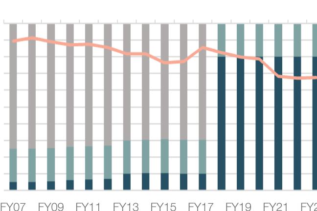 Graph shows energy use intensity for Multnomah County buildings