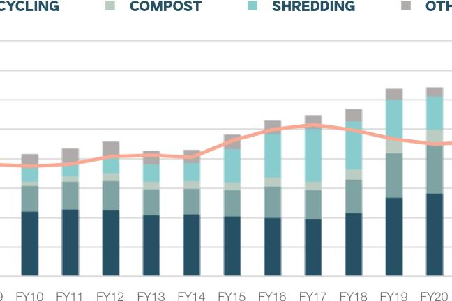 Graph shows water use of Multnomah County internal operations