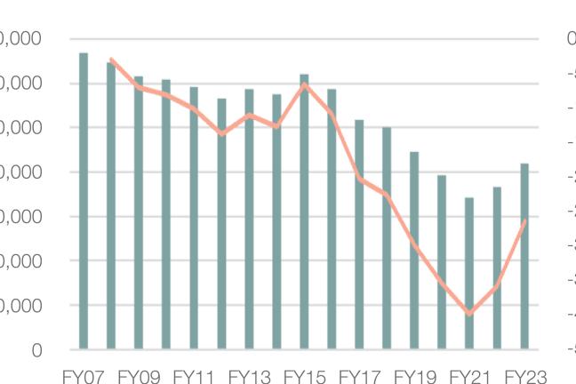 Graph shows water use of Multnomah County internal operations