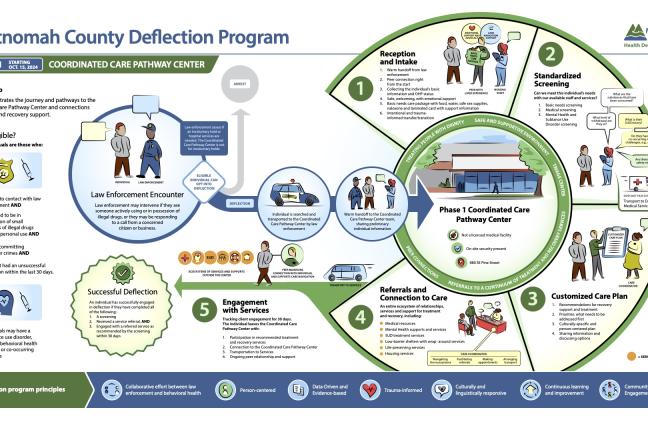 Coordinated Care Pathway Center: A client's journey through deflection.