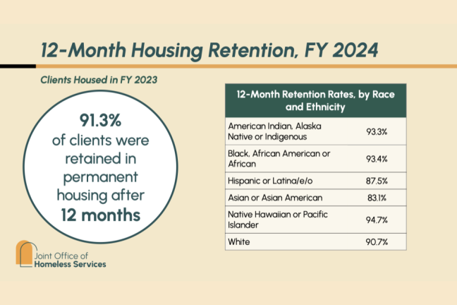 Slide from briefing showing that 91.3% of clients remained in permanent housing after 12 months