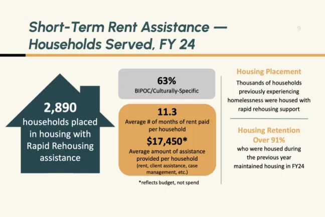 Slide from presentation showing that 2,890 people were served with rapid rehousing in fiscal year 2024.