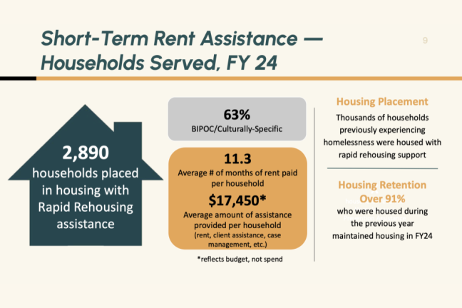 Slide from presentation showing that 2,890 people were served with rapid rehousing in fiscal year 2024.