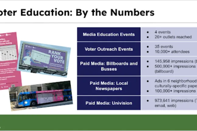 A slide titled "Voter Education: By the Numbers" presents information about various voter education and outreach efforts.