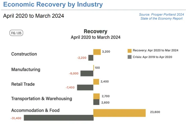 A slide showing how the construction, manufacturing, retail, transportation and warehousing, and accommodations and food industries have recovered from the pandemic