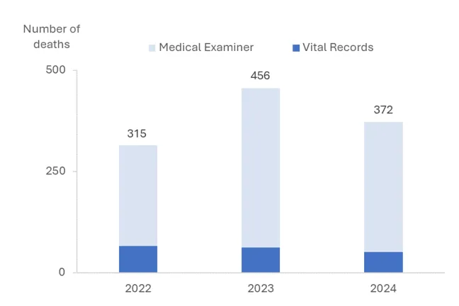 Figure 1. Total deaths among people experiencing homelessness in Multnomah County by data source, 2022-2024