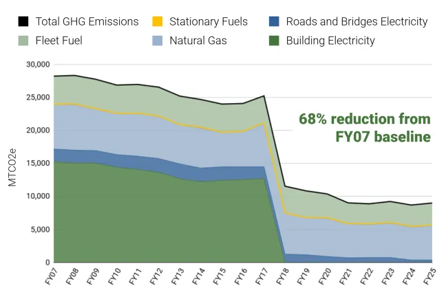 Graph shows an overall reduction in greenhouse gas emissions from FY07 to FY25, with a sharp decline in greenhouse gas emissions from switching to renewable  electricity between FY17 and FY18. Additional text reads “68% reduction from FY07 baseline.”