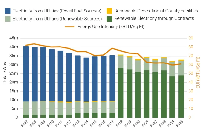 Graph shows an overall decrease of electricity usage from FY07 to FY25, with 100 percent renewable sources of electricity being used beginning in FY18.
