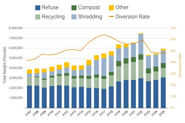 Graph depicts an overall increase in waste generated from FY07 to FY25, with a decreased diversion rate (total amount of recycling and composting diverted from landfills) over the last three years.