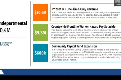  Final tax collections — which came in after the Fiscal Year 2021-22 Budget was adopted — were more than $30.4 million above what was forecasted in May 2021. 