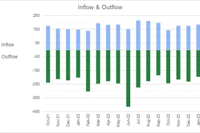 Graph showing inflow and outflow into chronic homelessness in Multnomah County.