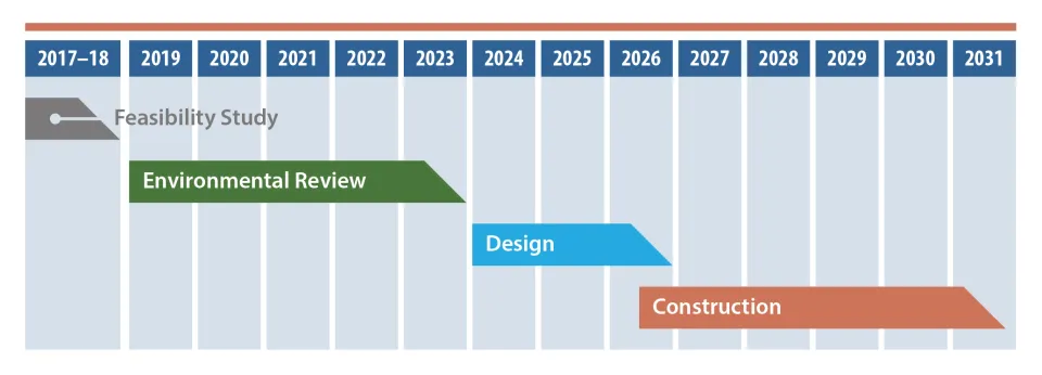 A diagram labeled Project Timeline, with the following bars: Feasibility Study, 2016-18; Environmental Review, 2019-23; Design, late 2023 to 2026; Construction, late 2025 to 2031.