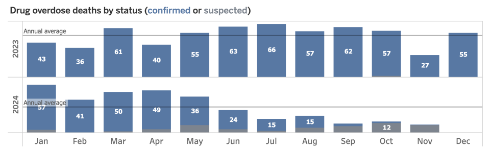 A chart of confirmed or suspected fentanyl overdose deaths for 2023 and 2024