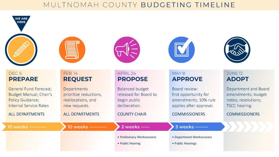 Multnomah County Budgeting Timeline