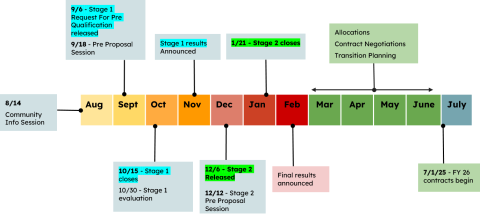 SUN RFPQ Updated Timeline 12.12.24