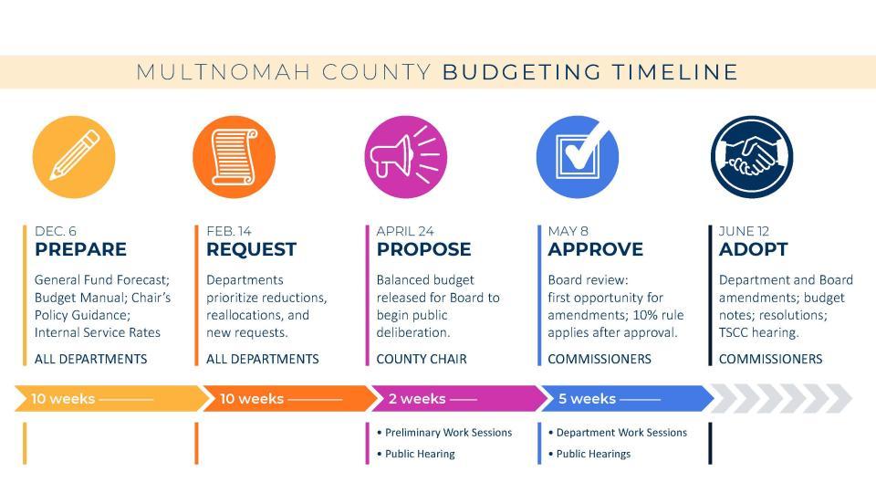 A graphic outlining important dates in the annual Multnomah County budget process. Dec 6: Prepare. Feb 14: Request. April 24: Propose. May 8: Approve. June 12: Adopt