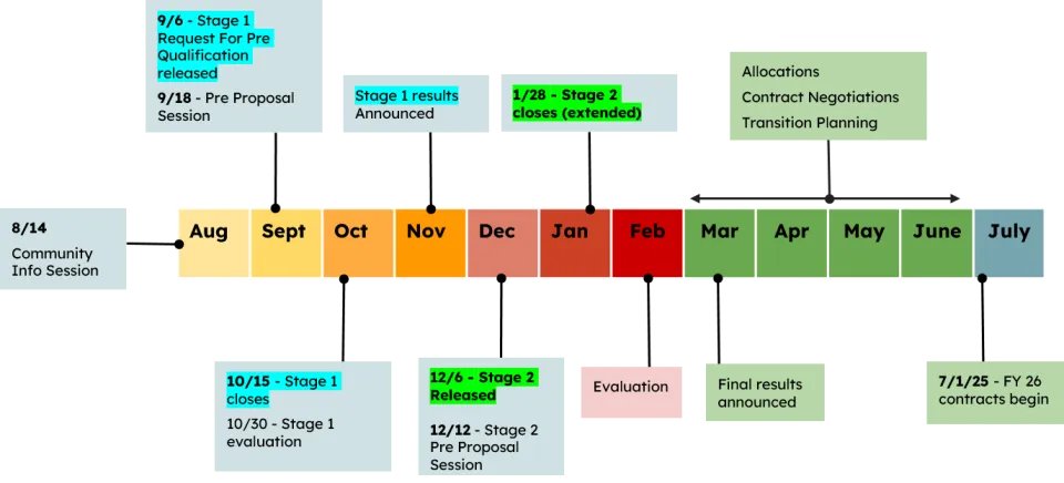 SUN RFPQ Updated Timeline 1.16.2025. The timeline shows events happening from August 2024 to July 2025.