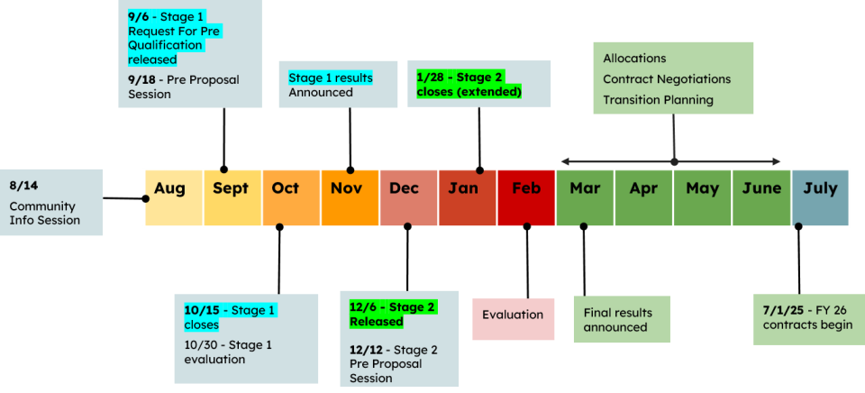 SUN RFPQ Updated Timeline 1.16.2025. The timeline shows events happening from August 2024 to July 2025.