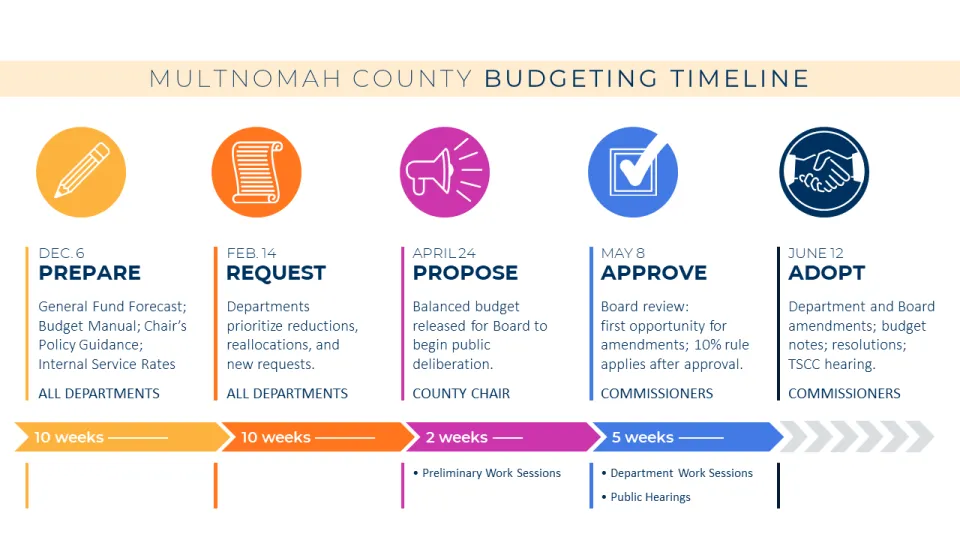A timeline graphic titled "Multnomah County Budgeting Timeline" shows the process in five stages, Stage 1: DEC 6 - PREPARE Stage 2: FEB. 14 - REQUEST Stage 3: APRIL 24 - Propose Stage 4 May 8 - Approve Stage 5: June 12 - Adopt