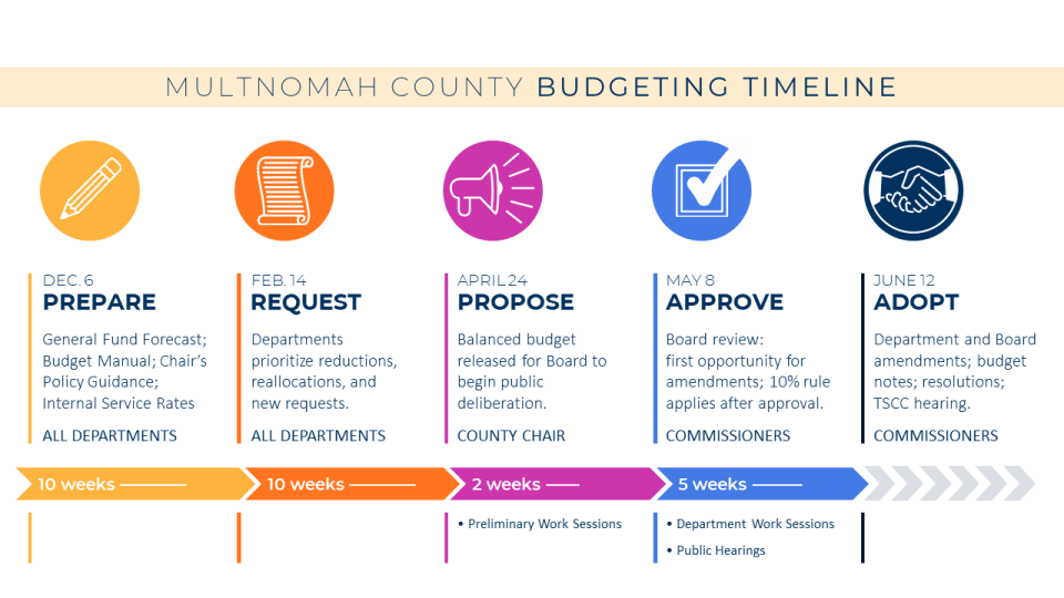 Infographic description:  A timeline graphic titled "Multnomah County Budgeting Timeline" shows the process in five stages with key dates and actions.  Stage 1: DEC. 6 - PREPARE (Yellow circle with a pencil icon)   Details: General Fund Forecast; Budget Manual; Chair's Policy Guidance; Internal Service Rates   Assigned to: ALL DEPARTMENTS   Duration: 10 weeks  Stage 2: FEB. 14 - REQUEST (Orange circle with a document with lines icon)   Details: Departments prioritize reductions, reallocations, and new requests.   Assigned to: ALL DEPARTMENTS   Duration: 10 weeks  Stage 3: APRIL 24 - PROPOSE (Magenta circle with a megaphone icon)   Details: Balanced budget released for Board to begin public deliberation. Assigned to: COUNTY CHAIR   Duration: 2 weeks   Additional notes: Preliminary Work Sessions  Stage 4: MAY 8 - APPROVE (Blue circle with a check mark icon)   Details: Board review: first opportunity for amendments; 10% rule applies after approval.  Assigned to: COMMISSIONERS   Duration: 5 weeks   Additional notes: Department Work Sessions; Public Hearings  Stage 5: JUNE 12 - ADOPT (Teal circle with a handshake icon)   Details: Department and Board amendments; budget notes; resolutions; TSCC hearing.  Assigned to: COMMISSIONERS