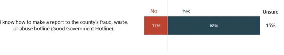 In response to the statement, "I know how to make a report to the county's fraud, waste, or abuse hotline (Good Government Hotline)," bar chart showing 68% answered yes, 17% answered no, and 15% answered unsure.