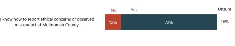 In response to the statement, "I know how to report ethical concerns or observed misconduct at Multnomah County," bar chart showing 72% answered yes, 12% answered no, and 16% answered unsure.