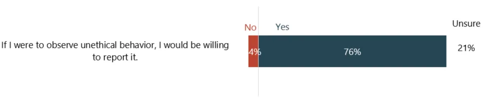 In response to the statement, "If I were to observe unethical behavior, I would be willing to report it," bar chart showing 76% answered yes, 4% answered no, and 21% answered unsure.