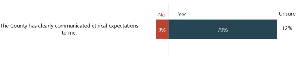 In response to the statement, "The County has clearly communicated ethical expectations to me," bar chart showing 79% answered yes, 9% answered no, and 12% answered unsure.
