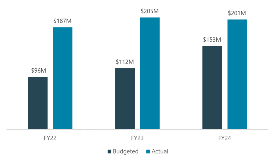 In fiscal year 24, budgeted revenues were $153 million, but actual revenues were $201 million.
