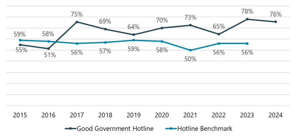 Line chart showing anonymous reports compared to benchmark for hotlines.