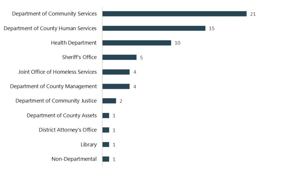 21 reports were about the Department of Community Services. The next highest number, at 15, were about the Department of County Human Services.