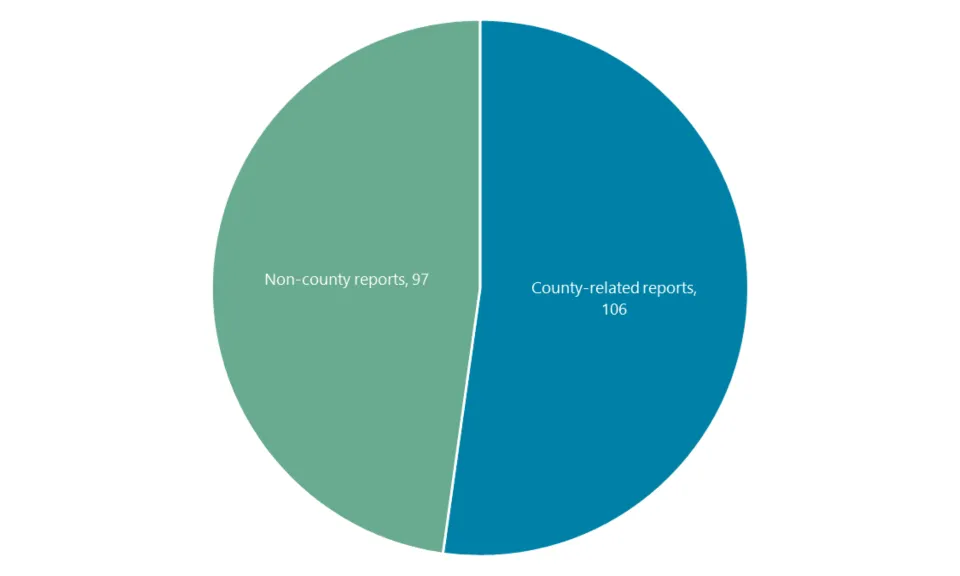 We received 106 county-related reports and 97 non-county reports in 2024.