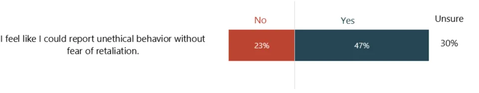 In response to the statement, "I feel like I could report unethical behavior without fear of retaliation," bar chart showing 23% answered yes, 47% answered no, and 30% answered unsure.