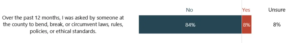 In response to the statement, "Over the past 12 months, I was asked by someone at the county to bend, break, or circumvent laws, rules, policies, or ethical standards," bar chart showing 23% answered yes, 63% answered no, and 14% answered unsure.