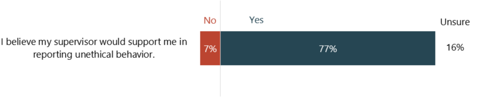 In response to the statement, "I believe my supervisor would support me in reporting unethical behavior," bar chart showing 77% answered yes, 7% answered no, and 16% answered unsure.