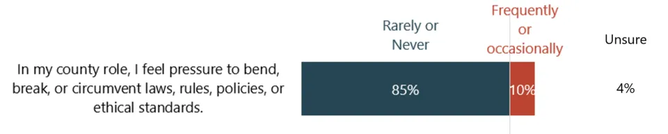 In response to the statement, "In my county role, I feel pressure to bend, break, or circumvent laws, rules, policies, or ethical standards," bar chart showing 10% answered frequently or occasionally, 85% answered rarely or never, and 4% answered unsure.