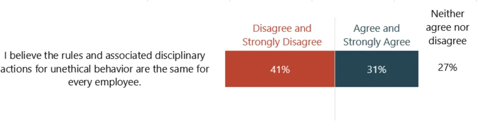 In response to the statement, "I believe the rules and associated disciplinary actions for unethical behavior are the same for every employee," bar chart showing 41% disagreement, 31% agreement, and 27% neither agree nor disagree.