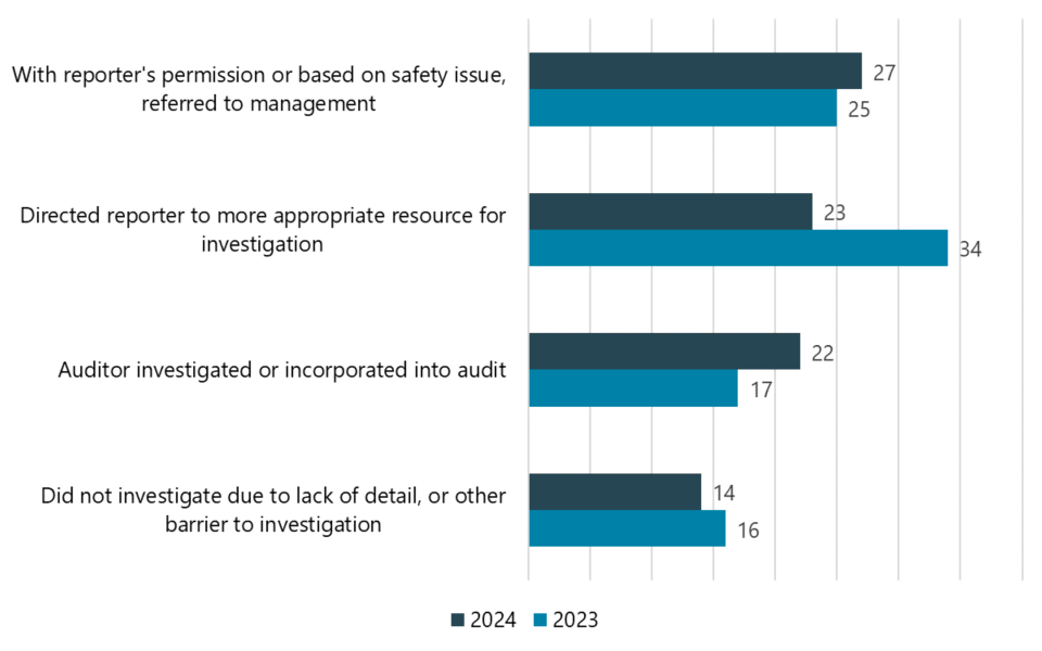 Bar chart of report outcomes in 2023 and 2024. In 2023, we investigated or incorporated into an audit 17 reports, and did this for 22 reports in 2024.