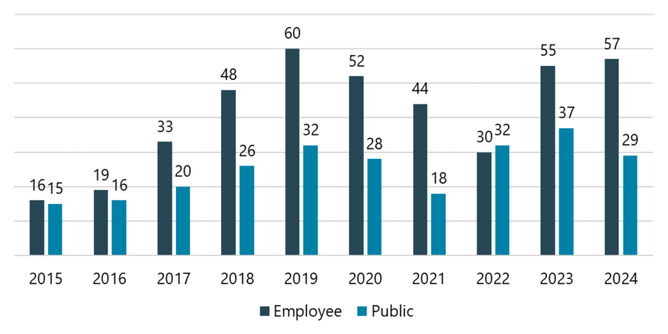 Column chart showing total reports from employees compared to the public over 10 years.