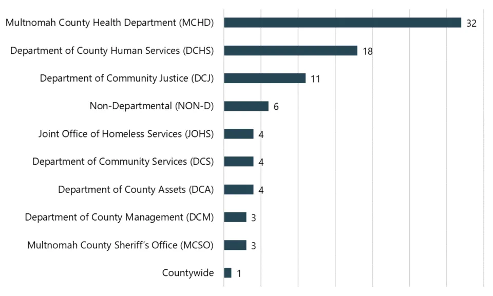Bar chart of number of reports per department.