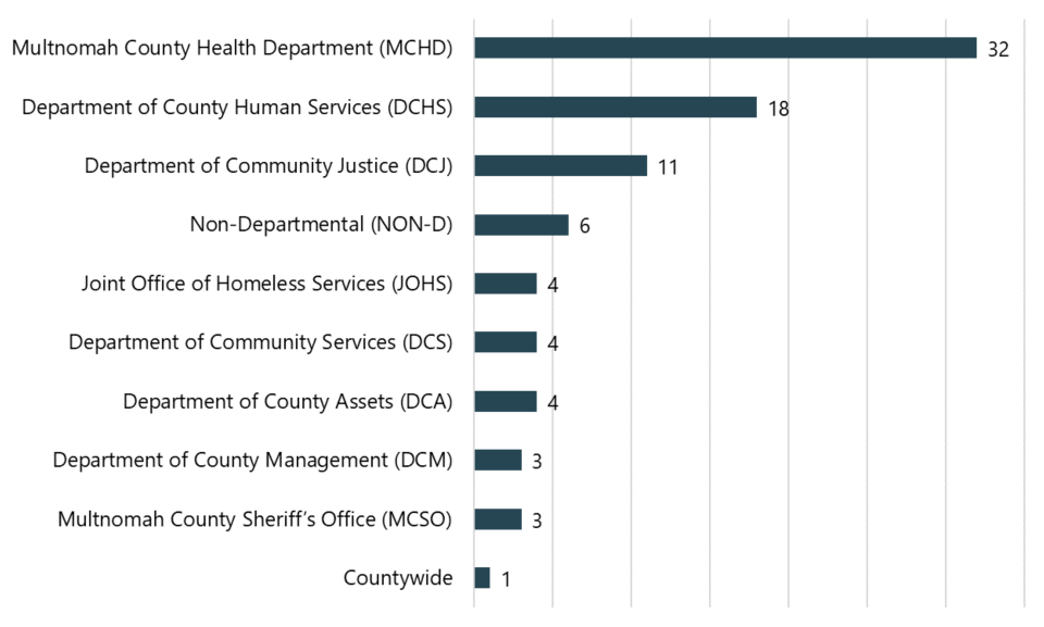 Bar chart of number of reports per department. 