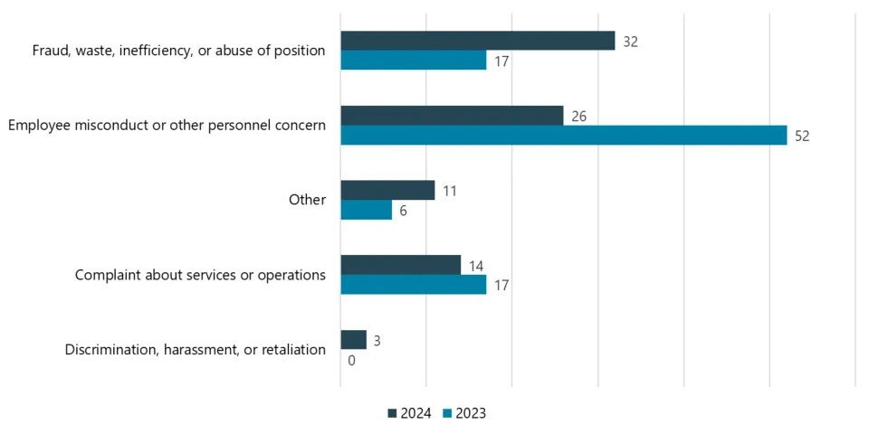 Bar chart showing report types in 2023 and 2024. In 2023, there were 17 reports of fraud, waste, inefficiency, or abuse of position. In 2024, there were 32.