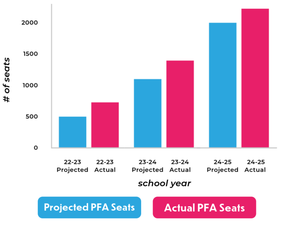 Projected vs Actual PFA Seats Graph