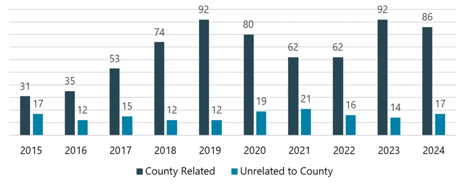 Column chart showing 86 county-related reports in 2024 and 17 non-county reports.