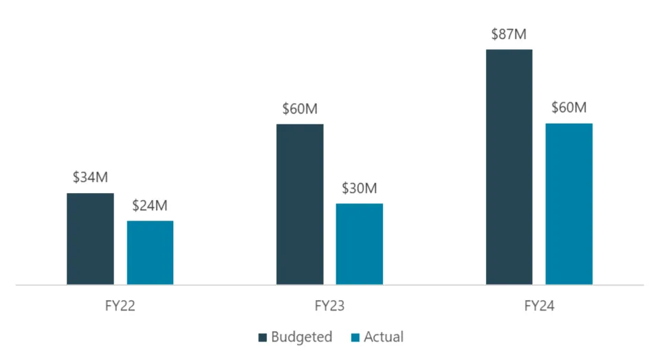 In fiscal year 24, budgeted expenses were $87 million, but actual expenses were $60 million.