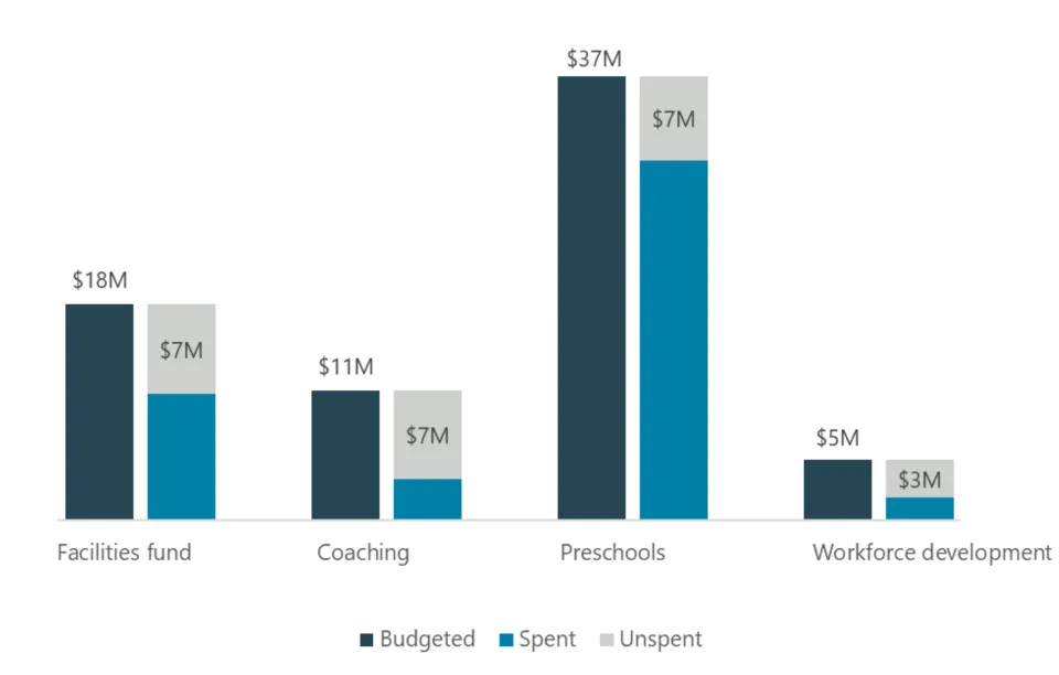 Stacked column chart showing areas in which Preschool for All had underspent in FY24.