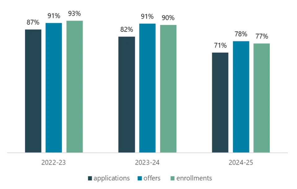 Column chart showing that majority of students who apply, are offered a seat, and enroll have at least one priority.