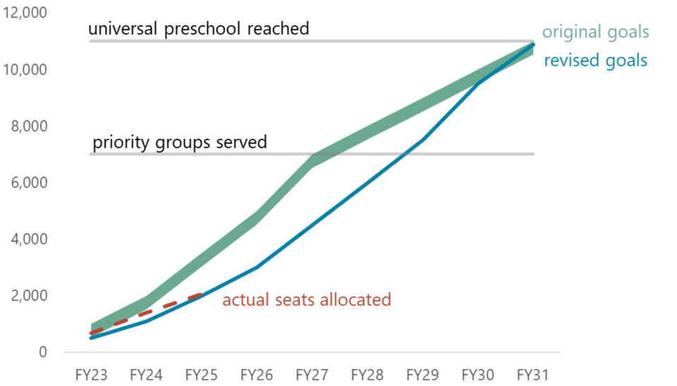 Line chart showing that if the program only meets its revised goals, it will have served about 7,500 fewer children by 2030