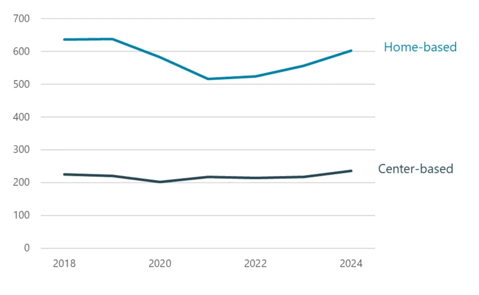 Line charts showing about 600 home-based preschools and more than 200 center-based preschools